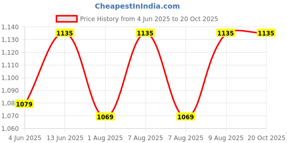 tatacliq.com Nestasia Thermal Insulated Lunch Bag Pink 10l nestasia Price History Graph from 4 Jun 2025 to 20 Oct 2025