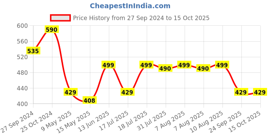 tatacliq.com Nestasia Three Compartment Rectangular Glass Lunch Box 1000ml nestasia Price History Graph from 27 Sep 2024 to 14 Oct 2025