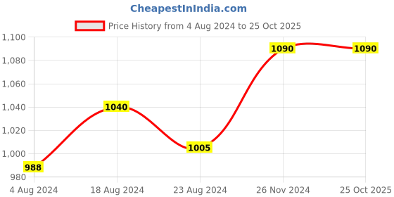 tatacliq.com Nestasia Transparent Food-Safe Elegant Deep Glass Plate for Pasta, Snacks & More, 7.5-inch nestasia Price History Graph from 4 Aug 2024 to 25 Oct 2025