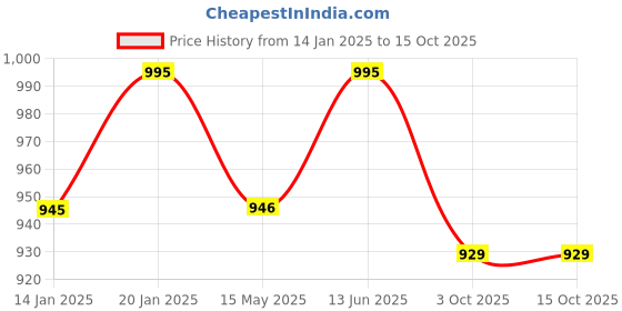 tatacliq.com Nestasia Transparent Jars with Wooden Lids (Set of 2, 1600ml Each) nestasia Price History Graph from 14 Jan 2025 to 14 Oct 2025
