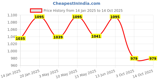 tatacliq.com Nestasia Transparent Jars with Wooden Lids (Set of 2, 2200ml Each) nestasia Price History Graph from 14 Jan 2025 to 14 Oct 2025