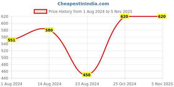 tatacliq.com Nestasia Transparent Modern Glass Cup with Textured Base & Handle, Microwaveable, 350ml nestasia Price History Graph from 1 Aug 2024 to 4 Nov 2025