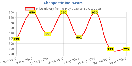 tatacliq.com Nestasia Transparent Set of 6 Large Whiskey Glasses nestasia Price History Graph from 9 May 2025 to 10 Oct 2025