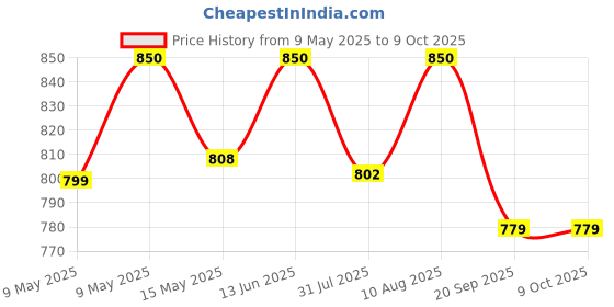 tatacliq.com Nestasia Transparent Set of 6 Large Whiskey Glasses nestasia Price History Graph from 9 May 2025 to 8 Oct 2025