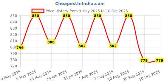 tatacliq.com Nestasia Transparent Set of 6 Large Whiskey Glasses nestasia Price History Graph from 9 May 2025 to 9 Oct 2025
