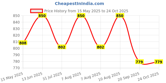 tatacliq.com Nestasia Transparent Set of 6 Large Whiskey Glasses nestasia Price History Graph from 15 May 2025 to 22 Oct 2025