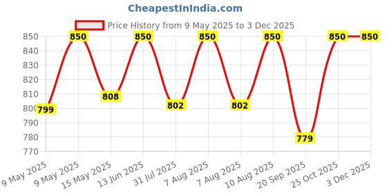 tatacliq.com Nestasia Transparent Set of 6 Large Whiskey Glasses nestasia Price History Graph from 9 May 2025 to 1 Dec 2025