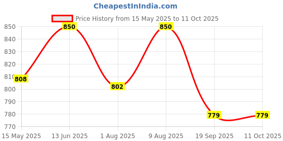 tatacliq.com Nestasia Transparent Set of 6 Large Whiskey Glasses nestasia Price History Graph from 15 May 2025 to 11 Oct 2025