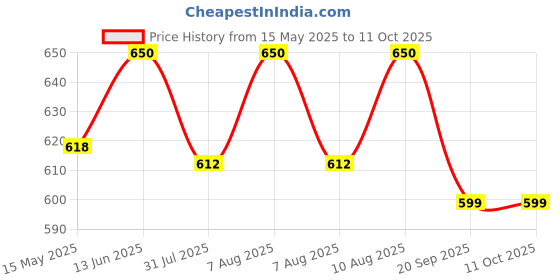 tatacliq.com Nestasia Transparent Set of 6 Whiskey Glasses nestasia Price History Graph from 15 May 2025 to 10 Oct 2025
