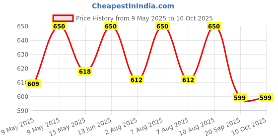 tatacliq.com Nestasia Transparent Set of 6 Whiskey Glasses nestasia Price History Graph from 9 May 2025 to 9 Oct 2025