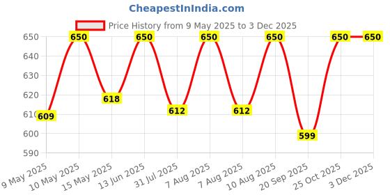 tatacliq.com Nestasia Transparent Set of 6 Whiskey Glasses nestasia Price History Graph from 9 May 2025 to 2 Dec 2025