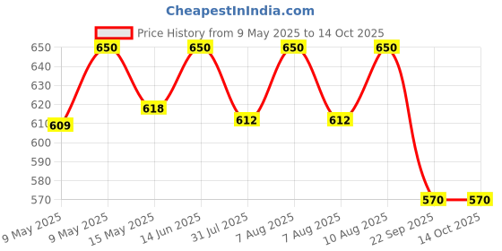 tatacliq.com Nestasia Transparent Set of 6 Whiskey Glasses nestasia Price History Graph from 9 May 2025 to 13 Oct 2025