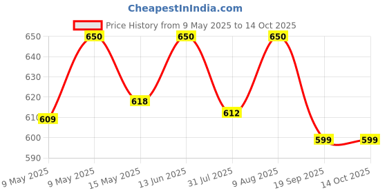 tatacliq.com Nestasia Transparent Set of 6 Whiskey Glasses nestasia Price History Graph from 9 May 2025 to 13 Oct 2025