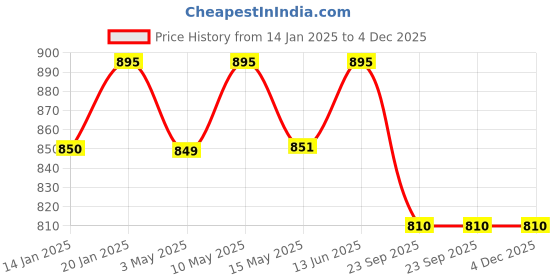 tatacliq.com Nestasia Tropical Leaf Glass Airtight Jars With Lid 1500ml - Set of 4 (Transparent & Rose Gold) nestasia Price History Graph from 14 Jan 2025 to 3 Dec 2025