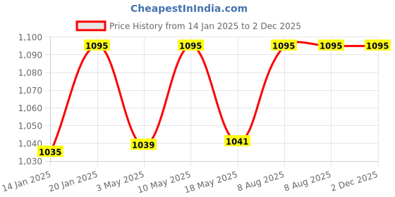 tatacliq.com Nestasia Tropical Leaf Glass Airtight Jars With Lid 2000ml - Set of 4 (Transparent & Rose Gold) nestasia Price History Graph from 14 Jan 2025 to 2 Dec 2025