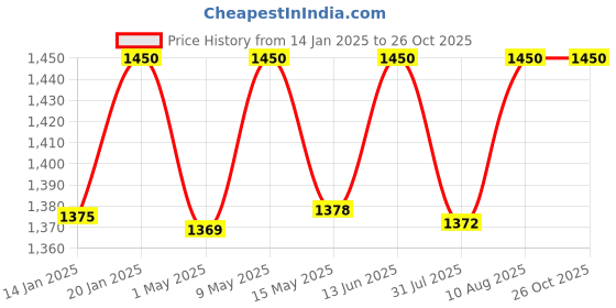 tatacliq.com Nestasia Tumbler Cut Glass TexturedSet of 6 490ml nestasia Price History Graph from 14 Jan 2025 to 26 Oct 2025
