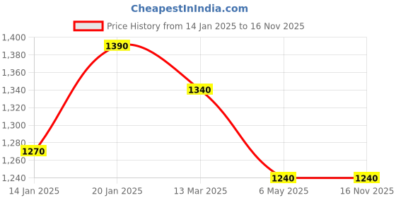 tatacliq.com Nestasia Tumbler With Handle Straw And Lid 1.2 L nestasia Price History Graph from 14 Jan 2025 to 15 Nov 2025