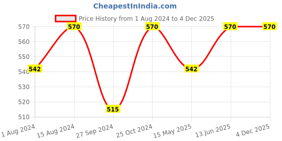 tatacliq.com Nestasia White and Blue Nitori Ceramic Shell-Shaped Striped Plate with Section for Snacks (8.6 Inch) nestasia Price History Graph from 1 Aug 2024 to 4 Dec 2025