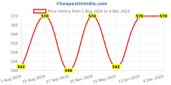 tatacliq.com Nestasia White and Blue Nitori Ceramic Shell-Shaped Symbols Plate with Section for Snacks (8.6 Inch) nestasia Price History Graph from 1 Aug 2024 to 4 Dec 2025