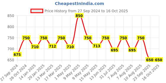 tatacliq.com Nestasia White and Blue Nitori Ceramic Side Bowl for Serving Snacks (Set of 4 Bowls of 350ml each) nestasia Price History Graph from 27 Sep 2024 to 15 Oct 2025