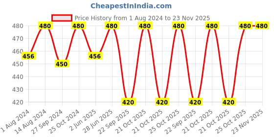 tatacliq.com Nestasia White Microwave Safe Round Ceramic Bowl with Handle For Serving Snacks, 600ml nestasia Price History Graph from 1 Aug 2024 to 23 Nov 2025