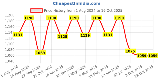 tatacliq.com Nestasia White Praying Angel Statue with Wings and Smooth Finishing for Decoration & Gifting (11.8") nestasia Price History Graph from 1 Aug 2024 to 18 Oct 2025