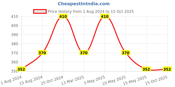 tatacliq.com Nestasia White Triangle Chevron Textured Round Ceramic Bowl, Microwaveable, 300ml nestasia Price History Graph from 1 Aug 2024 to 15 Oct 2025