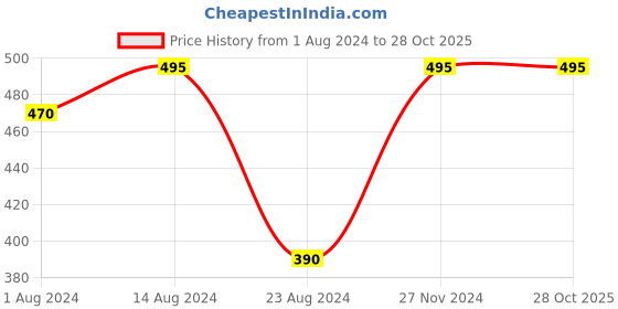 tatacliq.com Nestasia Willow Dark Grey Microwave & Dishwasher Safe Ceramic Snack Bowl Large, 500ml nestasia Price History Graph from 1 Aug 2024 to 27 Oct 2025