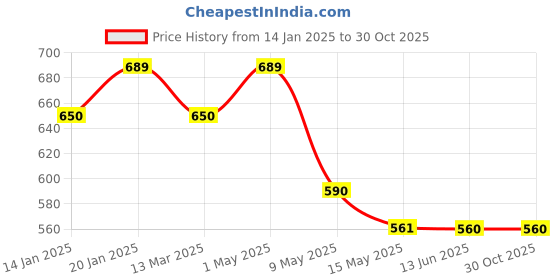 tatacliq.com Nestasia Yellow Bag Shaped Ceramic Flower Vase nestasia Price History Graph from 14 Jan 2025 to 30 Oct 2025