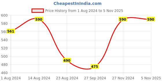tatacliq.com Nestasia Yellow Flower Printed White & Red Ceramic Mug with Lid & Spoon, Set of 1, 360ml nestasia Price History Graph from 1 Aug 2024 to 5 Nov 2025