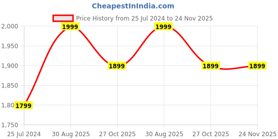 tatacliq.com Nestroots Chapati Box Wooden Casserole Box Food Warmer Hotcase Hotpot Roti Box with Copper Tong nestroots Price History Graph from 25 Jul 2024 to 23 Nov 2025