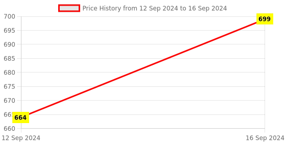 tatacliq.com Nestroots Gold Cheese Knives Pizza/Pie Cutting & Serving Thin Knife, Chisel Knife, Serving Fork nestroots Price History Graph from 12 Sep 2024 to 16 Sep 2024