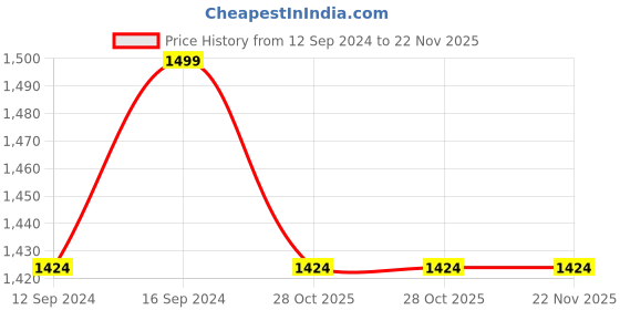 tatacliq.com Nestroots Gold Stainless Steel Cake Server & Knife - Set of 2 nestroots Price History Graph from 12 Sep 2024 to 22 Nov 2025