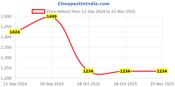 tatacliq.com Nestroots MDF Black Serving Tray Wooden Tray Platter for Kitchen Tea Coffee Serving with Gold Handle nestroots Price History Graph from 12 Sep 2024 to 24 Nov 2025