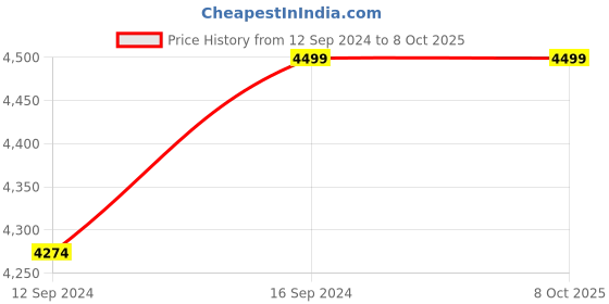 tatacliq.com Nestroots Printed Brown Wood Serving Set of 2 nestroots Price History Graph from 12 Sep 2024 to 8 Oct 2025