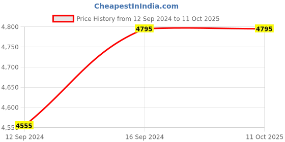 tatacliq.com Nestroots Printed Gold Wood Serving Set of 2 nestroots Price History Graph from 12 Sep 2024 to 10 Oct 2025