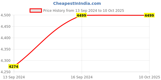 tatacliq.com Nestroots Printed Gold Wood Serving Set of 2 nestroots Price History Graph from 13 Sep 2024 to 9 Oct 2025
