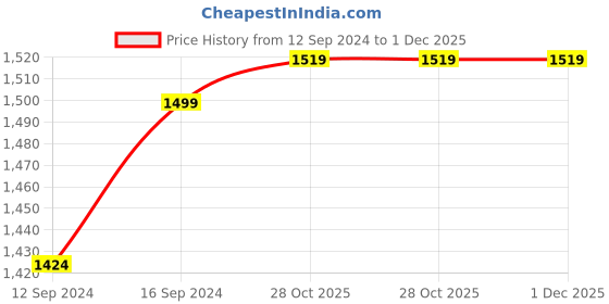 tatacliq.com Nestroots Serving Tray Platter for Serving Wooden Plate for Kitchen Tea Tray with Black Handle nestroots Price History Graph from 12 Sep 2024 to 30 Nov 2025