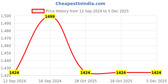 tatacliq.com Nestroots Solid Black Iron Fruit Basket nestroots Price History Graph from 12 Sep 2024 to 5 Dec 2025