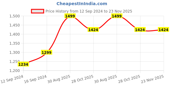tatacliq.com Nestroots Stailess Steel Cutlery Set for Dining Table Spoons & Forks Dinner Cutlery Set of 5 Gold nestroots Price History Graph from 12 Sep 2024 to 22 Nov 2025