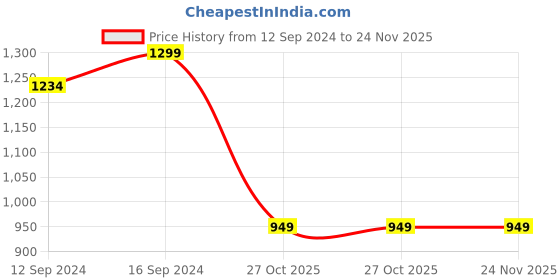 tatacliq.com nestroots Wooden Serving Platter Cheese Board with Golden Handle for Snacks (14-Inches) nestroots Price History Graph from 12 Sep 2024 to 24 Nov 2025