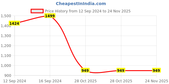 tatacliq.com Nestroots Wooden Serving Platter sizzler Plate for Snacks Round platters for Snacks Copper Handle nestroots Price History Graph from 12 Sep 2024 to 24 Nov 2025