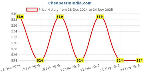 tatacliq.com Neude FaceTime Instant Glow Facial Spa Mask - 50 ml neude Price History Graph from 28 Dec 2024 to 24 Nov 2025