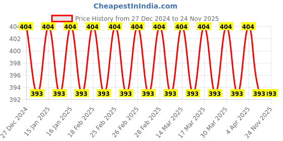 tatacliq.com Neude Milk Muse Softening Face Cleansing - 100 ml neude Price History Graph from 27 Dec 2024 to 24 Nov 2025
