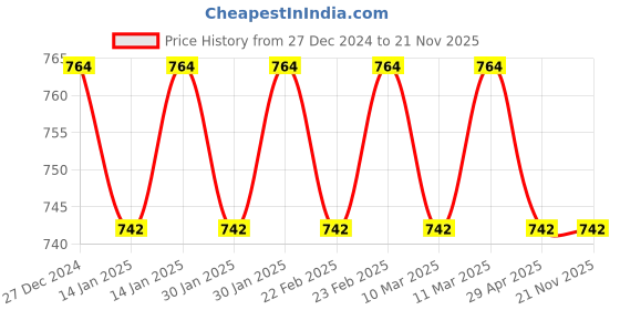 tatacliq.com Neude Skinheritance Advanced Care Body Serum - 50 ml neude Price History Graph from 27 Dec 2024 to 21 Nov 2025