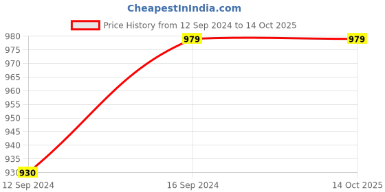 tatacliq.com NEUDIS Red Microfibre 250 TC AC Quilt - Set of 1 neudis Price History Graph from 12 Sep 2024 to 13 Oct 2025