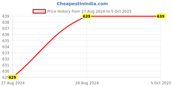 tatacliq.com NEUDIS Red Self Pattern Top neudis Price History Graph from 27 Aug 2024 to 5 Oct 2025