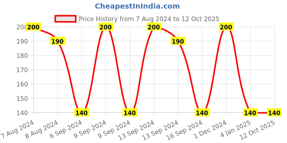 tatacliq.com Neutrogena Deep Clean Blackhead Scrub - 40 gm neutrogena Price History Graph from 7 Aug 2024 to 12 Oct 2025