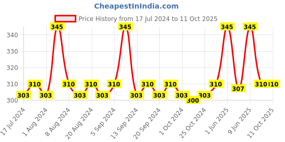 tatacliq.com Neutrogena Deep Clean Gentle Foaming Cleanser - 100 gm neutrogena Price History Graph from 17 Jul 2024 to 11 Oct 2025