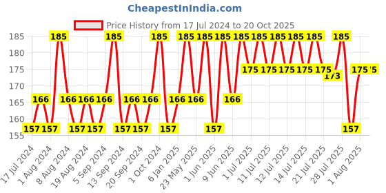 tatacliq.com Neutrogena Deep Clean Gentle Foaming Cleanser - 50 gm neutrogena Price History Graph from 17 Jul 2024 to 19 Oct 2025